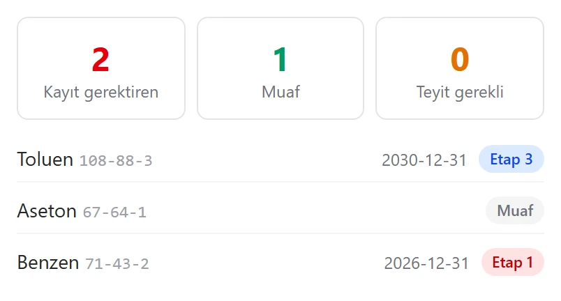 Sorgu sonucu: iki madde kayıt gerektiriyor, biri muaf; benzen 1. etapta, toluen 3. etapta
